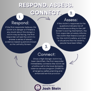Respond, assess, connect steps for the lethality assessment protocol.